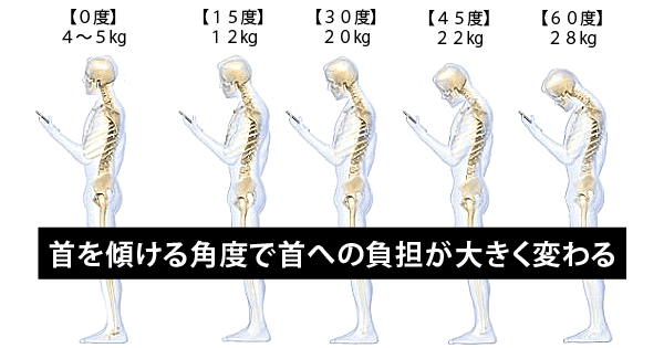 首を傾ける角度で首への負担が大きく変わる